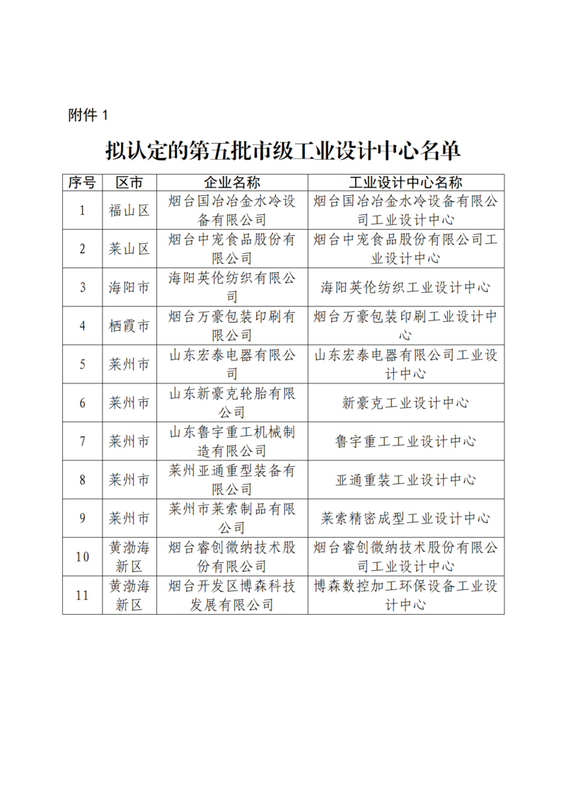 附件1.拟认定的第五批市级工业设计中心名单_01.png