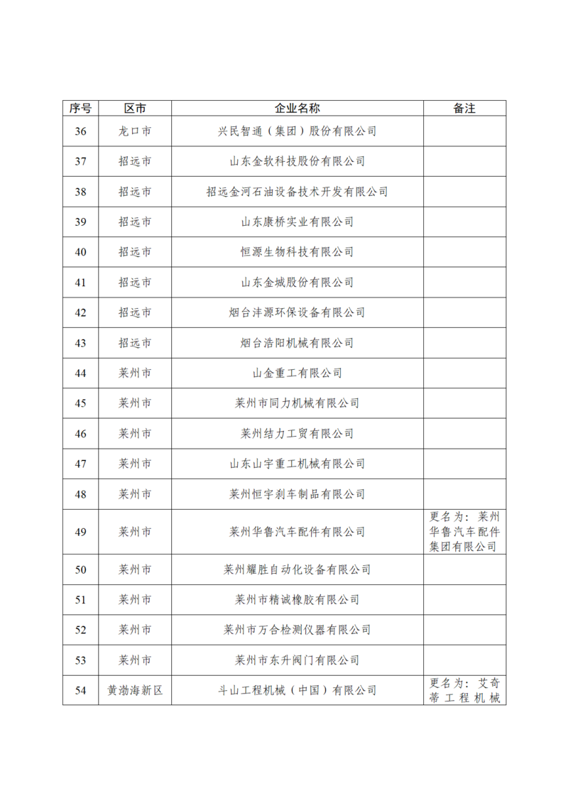 附件2.拟通过复核的第二批市级工业设计中心名单_03.png
