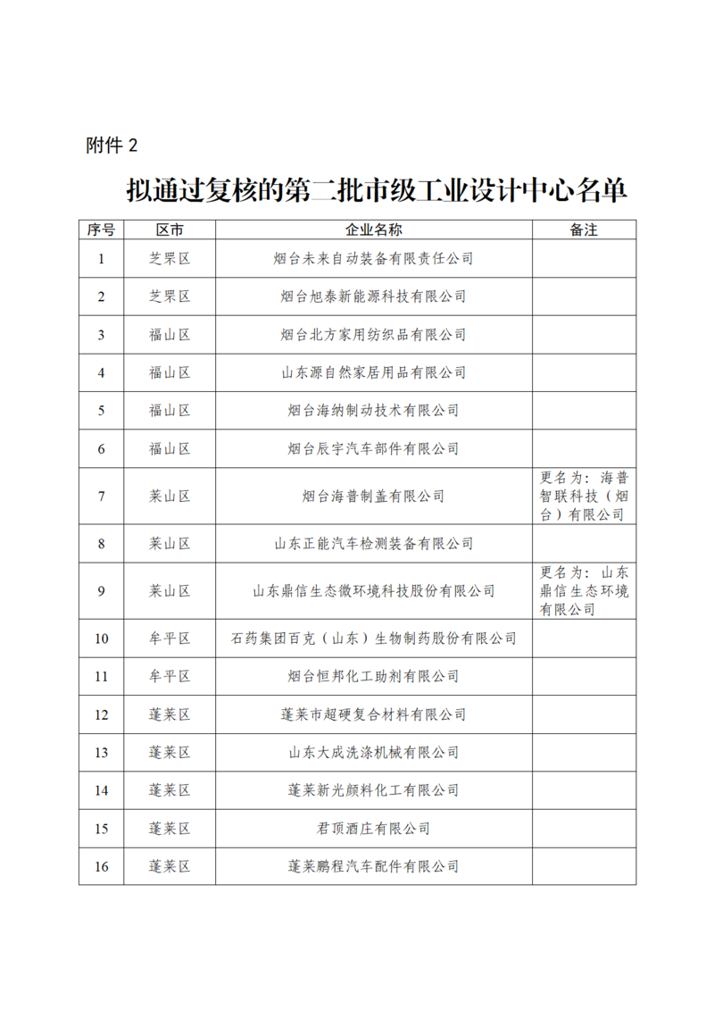 附件2.拟通过复核的第二批市级工业设计中心名单_01.png